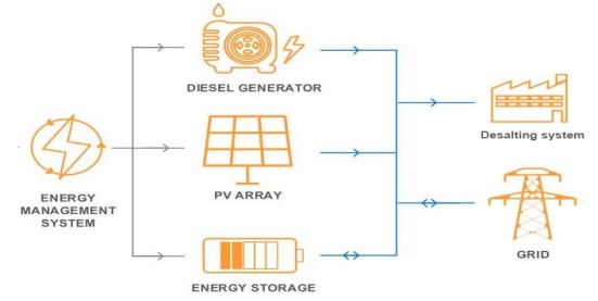 Four Advantages of PV-Diesel-Storage Micro-grid System