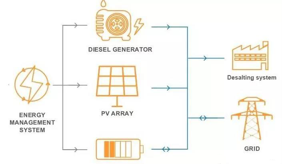 Sea Water Desalination