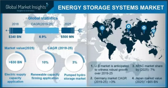 energy storage systems