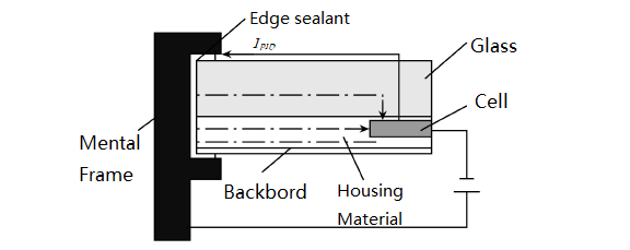 A Brief Analysis of PV Module PID Phenomenon