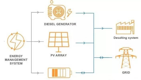 Micro Power Grid Design