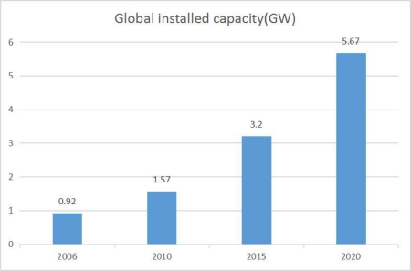 What is the development prospect of micro-grid?cid=10