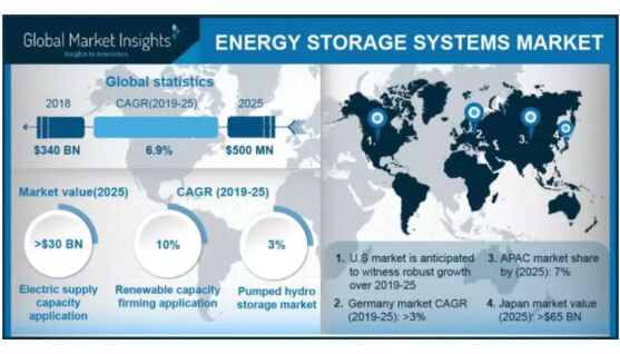 3 Trends Affecting 2019~2025 Global Market Development of Energy Storage System