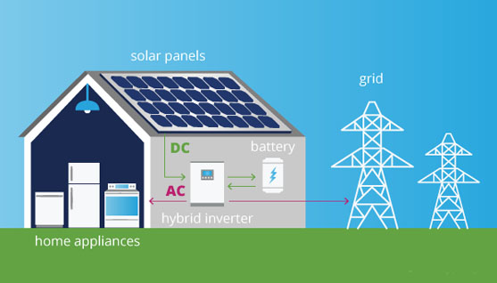 The Working Principle of Solar Power-On-Grid, Off-Grid and Hybrid Systems